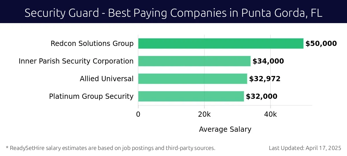 Graph displaying best paying company salaries for Security Guard jobs in Punta Gorda, FL, highlighting Redcon Solutions Group with the highest at $50,000 and Platinum Group Security with the lowest at $32,000.