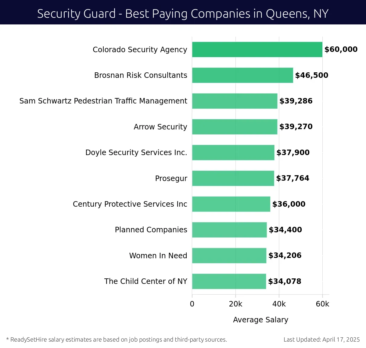 Graph displaying best paying company salaries for Security Guard jobs in Queens, NY, highlighting Colorado Security Agency with the highest at $60,000 and The Child Center of NY with the lowest at $34,078.