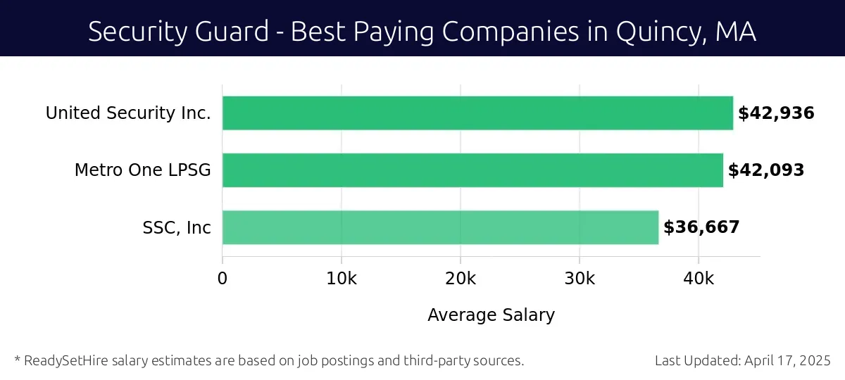 Graph displaying best paying company salaries for Security Guard jobs in Quincy, MA, highlighting United Security Inc. with the highest at $42,936 and SSC, Inc with the lowest at $36,667.