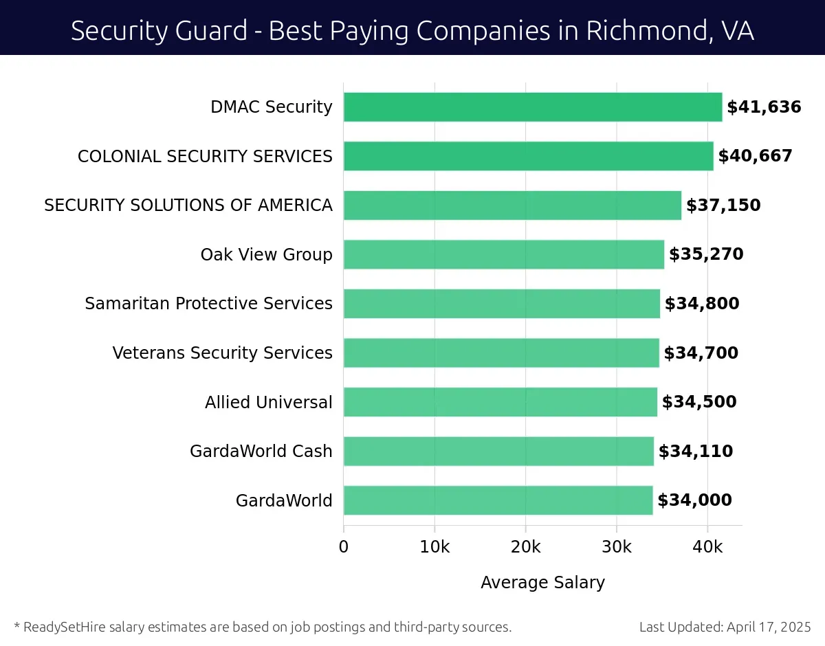 Graph displaying best paying company salaries for Security Guard jobs in Richmond, VA, highlighting Brink's, Incorporated with the highest at $41,636 and GardaWorld with the lowest at $34,000.