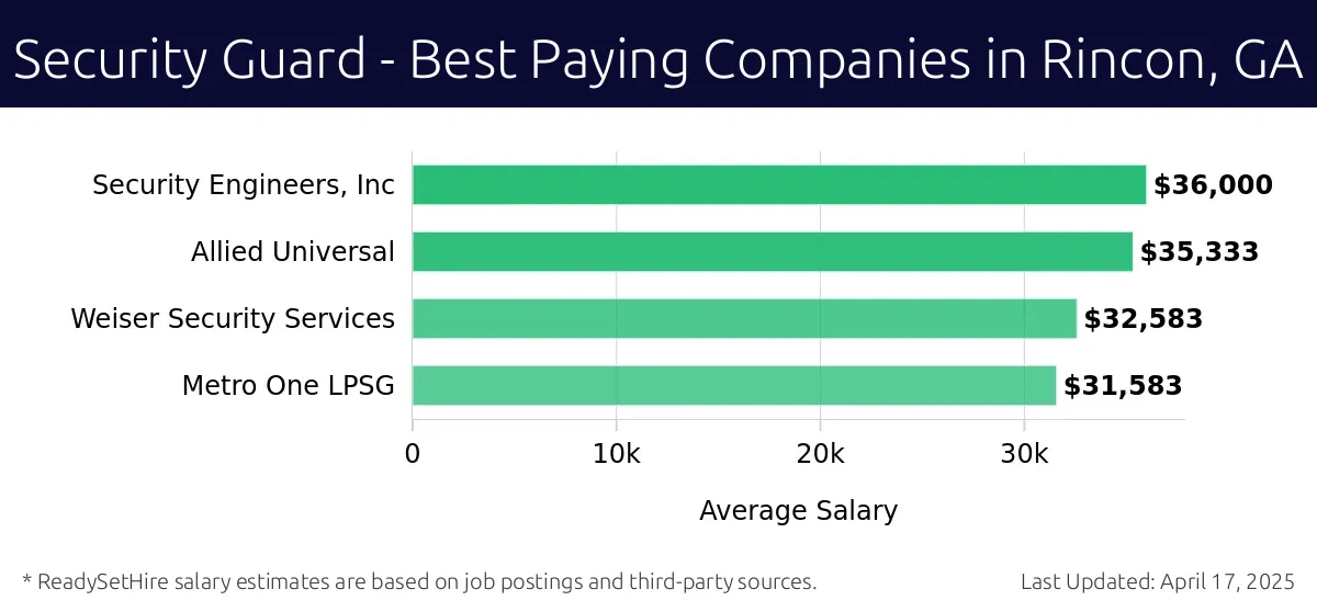 Graph displaying best paying company salaries for Security Guard jobs in Rincon, GA, highlighting Security Engineers, Inc with the highest at $36,000 and Metro One LPSG with the lowest at $31,583.
