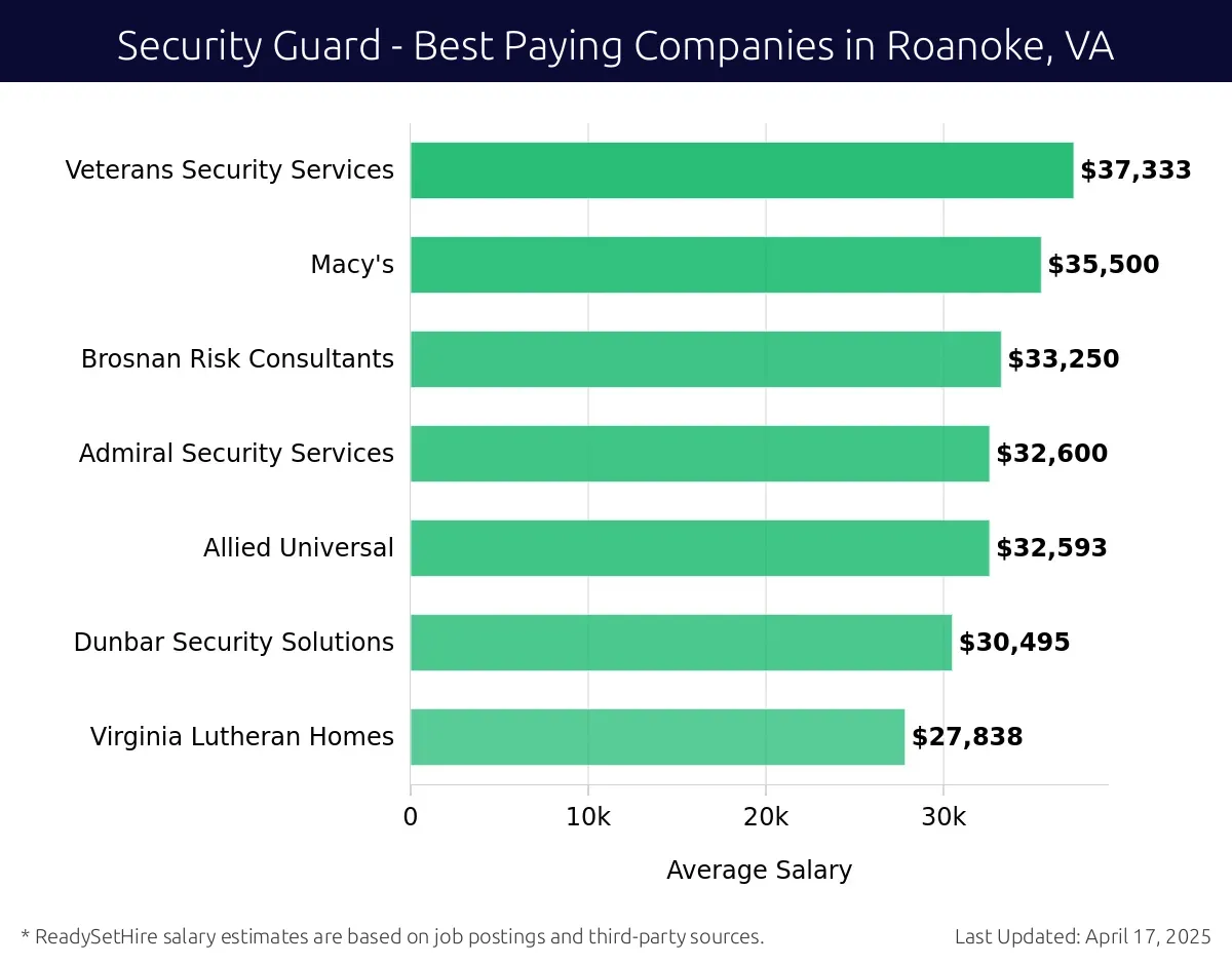 Graph displaying best paying company salaries for Security Guard jobs in Roanoke, VA, highlighting Veterans Security Services with the highest at $37,333 and Virginia Lutheran Homes with the lowest at $27,838.