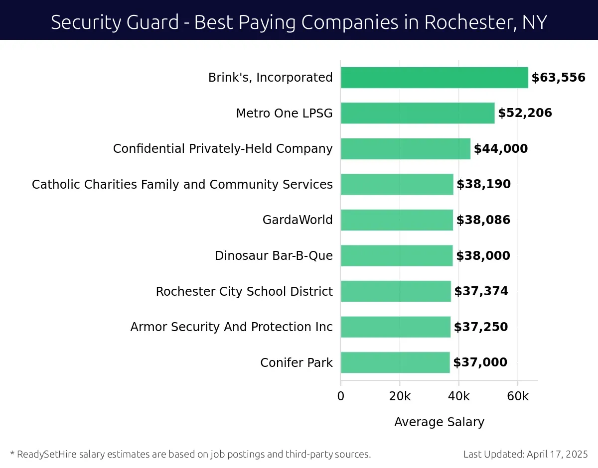 Graph displaying best paying company salaries for Security Guard jobs in Rochester, NY, highlighting DDCues LLC with the highest at $63,556 and Conifer Park with the lowest at $37,000.