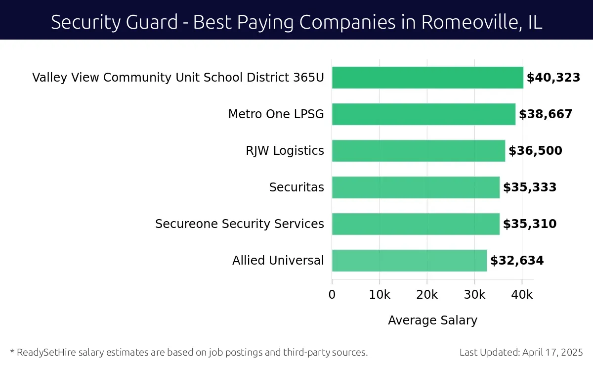 Graph displaying best paying company salaries for Security Guard jobs in Romeoville, IL, highlighting Valley View Community Unit School District 365U with the highest at $40,323 and Allied Universal with the lowest at $32,634.