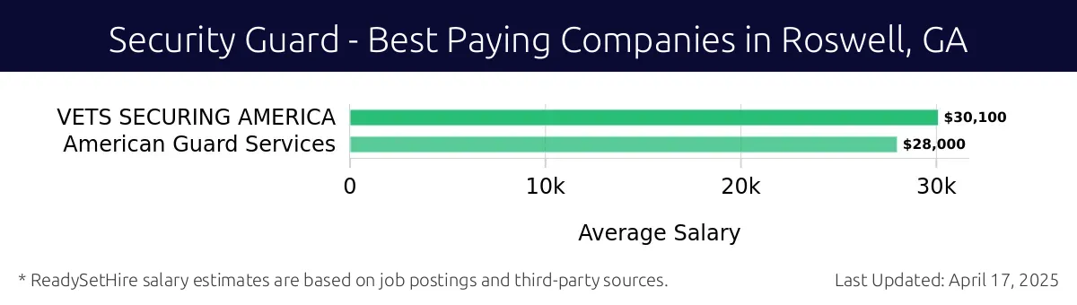 Graph displaying best paying company salaries for Security Guard jobs in Roswell, GA, highlighting VETS SECURING AMERICA with the highest at $30,100 and American Guard Services with the lowest at $28,000.