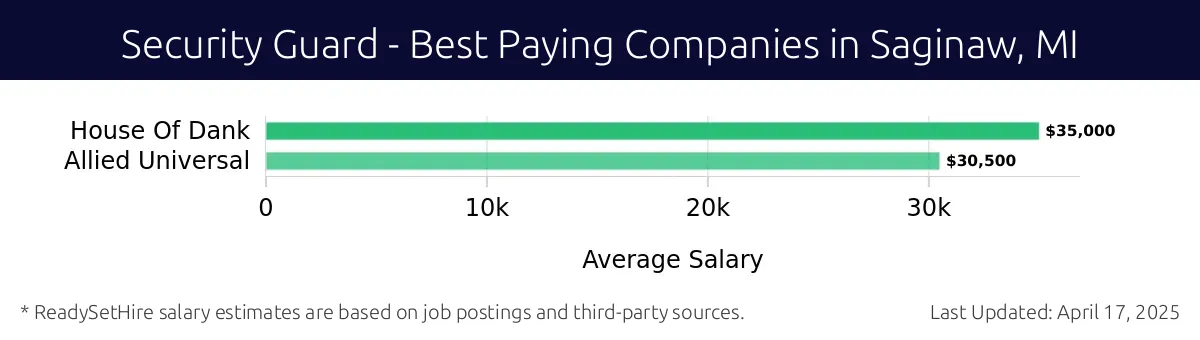 Graph displaying best paying company salaries for Security Guard jobs in Saginaw, MI, highlighting House Of Dank with the highest at $35,000 and Allied Universal with the lowest at $30,500.