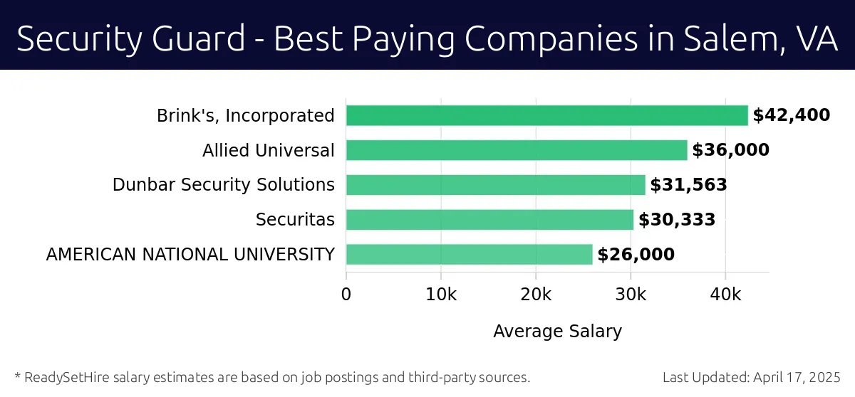 Graph displaying best paying company salaries for Security Guard jobs in Salem, VA, highlighting Brink's, Incorporated with the highest at $42,400 and AMERICAN NATIONAL UNIVERSITY with the lowest at $26,000.