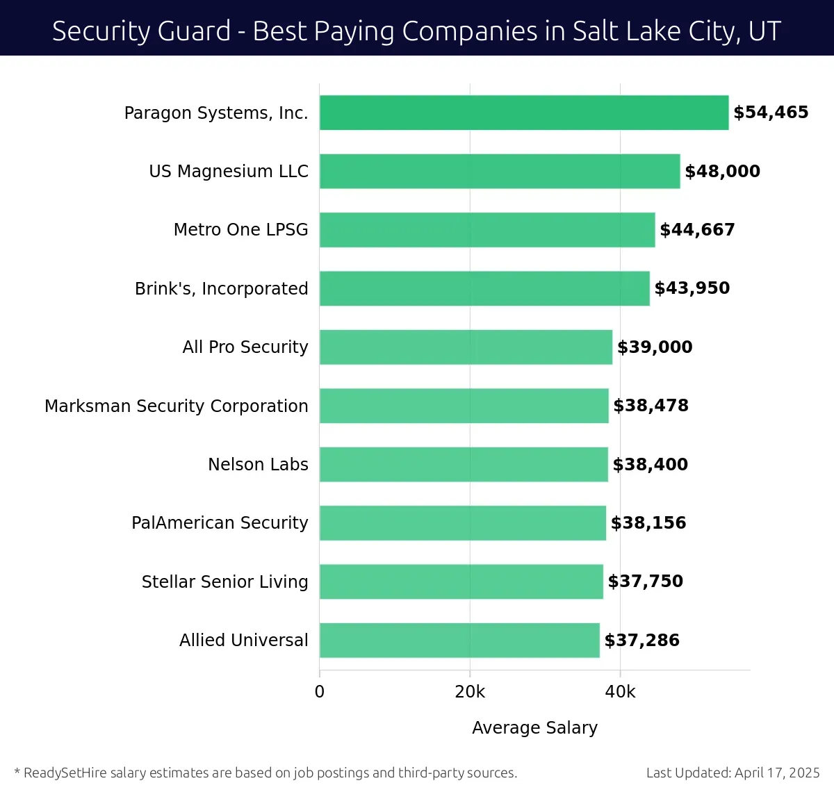 Graph displaying best paying company salaries for Security Guard jobs in Salt Lake City, UT, highlighting Paragon Systems, Inc. with the highest at $54,465 and Allied Universal with the lowest at $37,286.