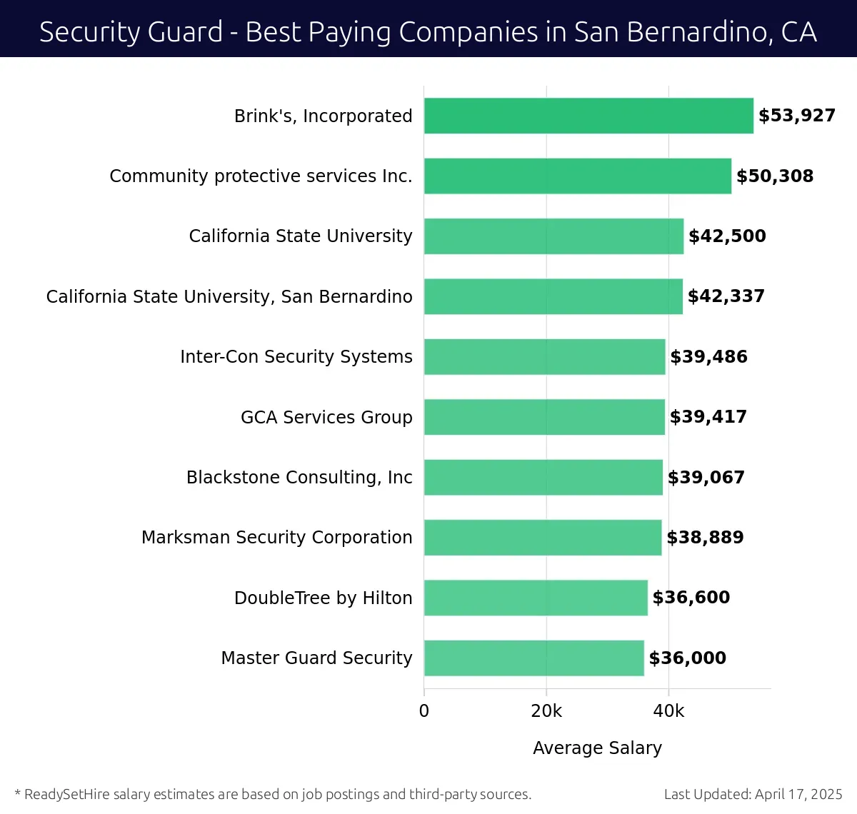 Graph displaying best paying company salaries for Security Guard jobs in San Bernardino, CA, highlighting Brink's, Incorporated with the highest at $53,927 and California State University, San Bernardino with the lowest at $42,500.