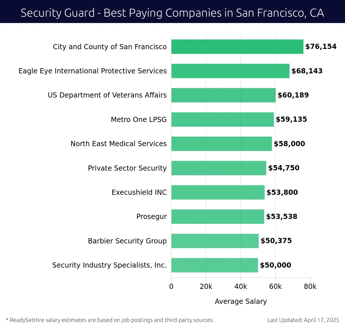 Graph displaying best paying company salaries for Security Guard jobs in San Francisco, CA, highlighting City and County of San Francisco with the highest at $76,154 and Security Industry Specialists, Inc. with the lowest at $50,000.