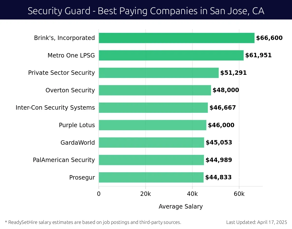 Graph displaying best paying company salaries for Security Guard jobs in San Jose, CA, highlighting Off Duty Officers, Inc with the highest at $66,600 and Prosegur with the lowest at $44,833.