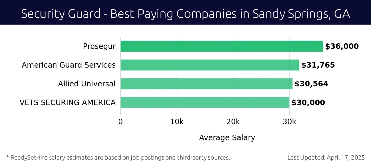 Graph displaying best paying company salaries for Security Guard jobs in Sandy Springs, GA, highlighting Prosegur with the highest at $36,000 and VETS SECURING AMERICA with the lowest at $30,000.