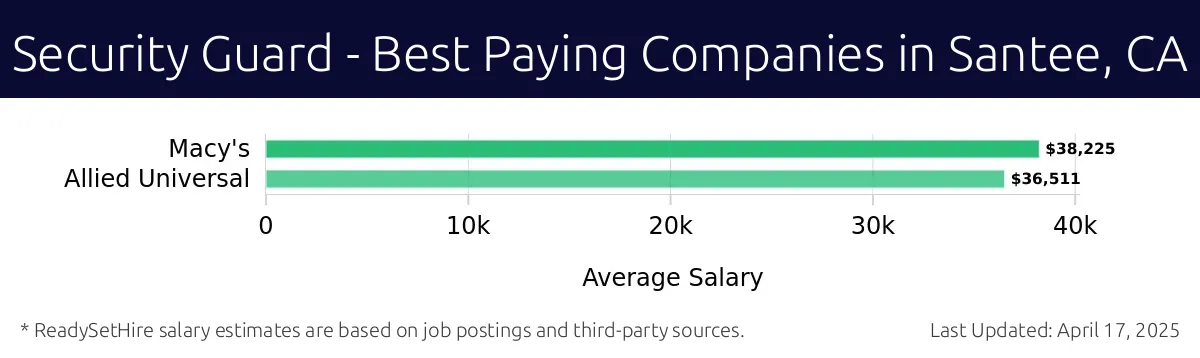 Graph displaying best paying company salaries for Security Guard jobs in Santee, CA, highlighting Macy's with the highest at $38,225 and Allied Universal with the lowest at $36,511.