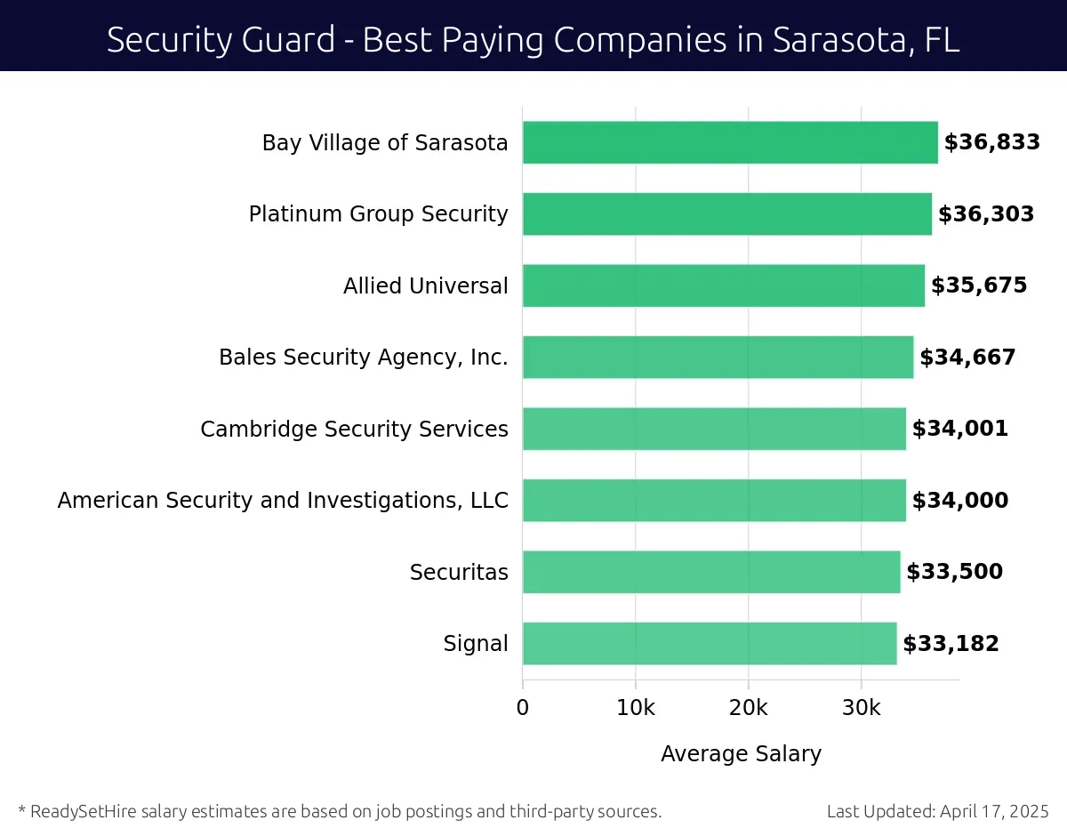 Graph displaying best paying company salaries for Security Guard jobs in Sarasota, FL, highlighting University of South Florida with the highest at $36,833 and Signal with the lowest at $33,182.