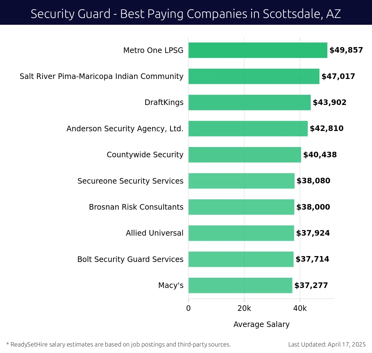 Graph displaying best paying company salaries for Security Guard jobs in Scottsdale, AZ, highlighting Metro One LPSG with the highest at $49,857 and Macy's with the lowest at $37,277.