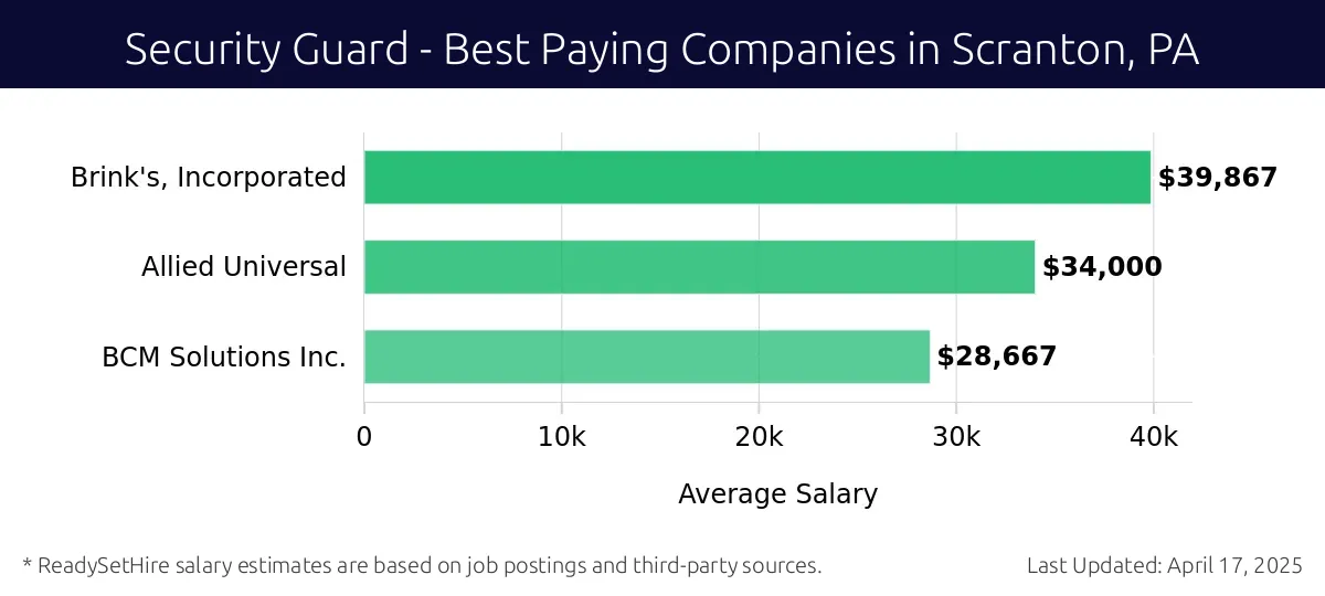 Graph displaying best paying company salaries for Security Guard jobs in Scranton, PA, highlighting Brink's, Incorporated with the highest at $39,867 and BCM Solutions Inc. with the lowest at $28,667.