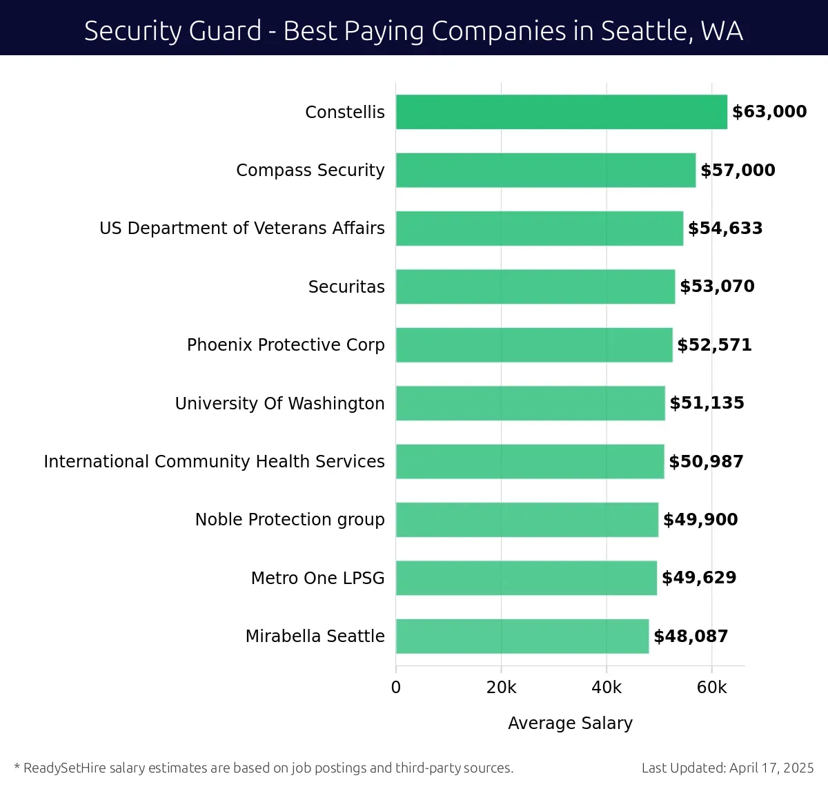 Graph displaying best paying company salaries for Security Guard jobs in Seattle, WA, highlighting Constellis with the highest at $63,000 and Mirabella Seattle with the lowest at $48,087.