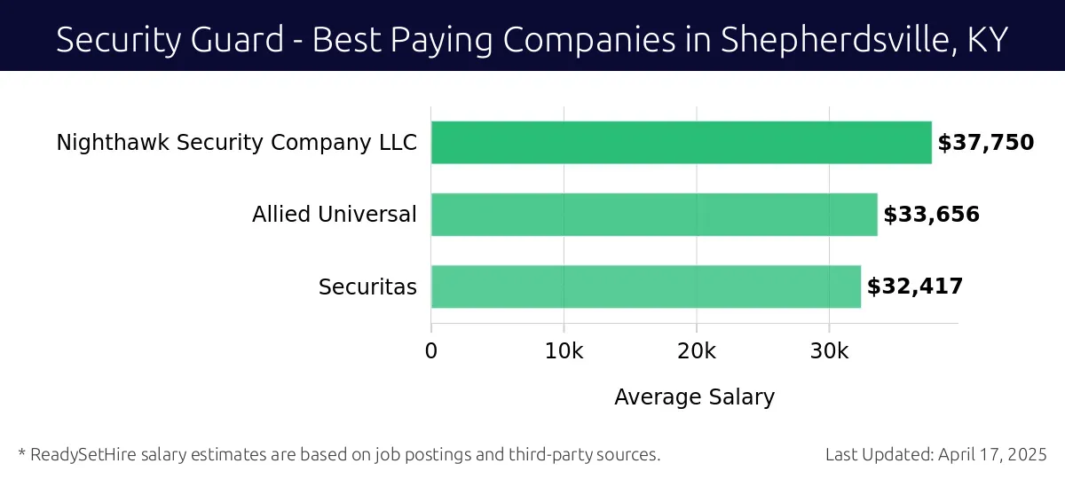 Graph displaying best paying company salaries for Security Guard jobs in Shepherdsville, KY, highlighting Nighthawk Security Company LLC with the highest at $37,750 and Securitas with the lowest at $32,417.