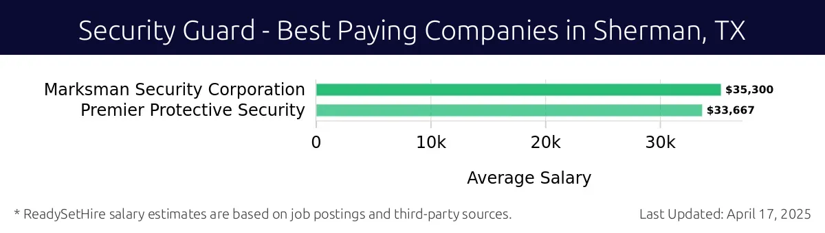 Graph displaying best paying company salaries for Security Guard jobs in Sherman, TX, highlighting Marksman Security Corporation with the highest at $35,300 and Premier Protective Security with the lowest at $33,667.