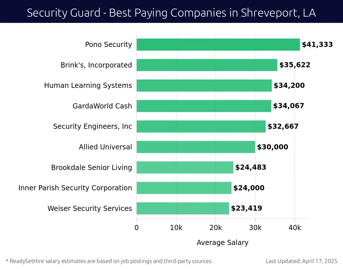 Graph displaying best paying company salaries for Security Guard jobs in Shreveport, LA, highlighting Pono Security with the highest at $41,333 and Weiser Security Services with the lowest at $23,419.