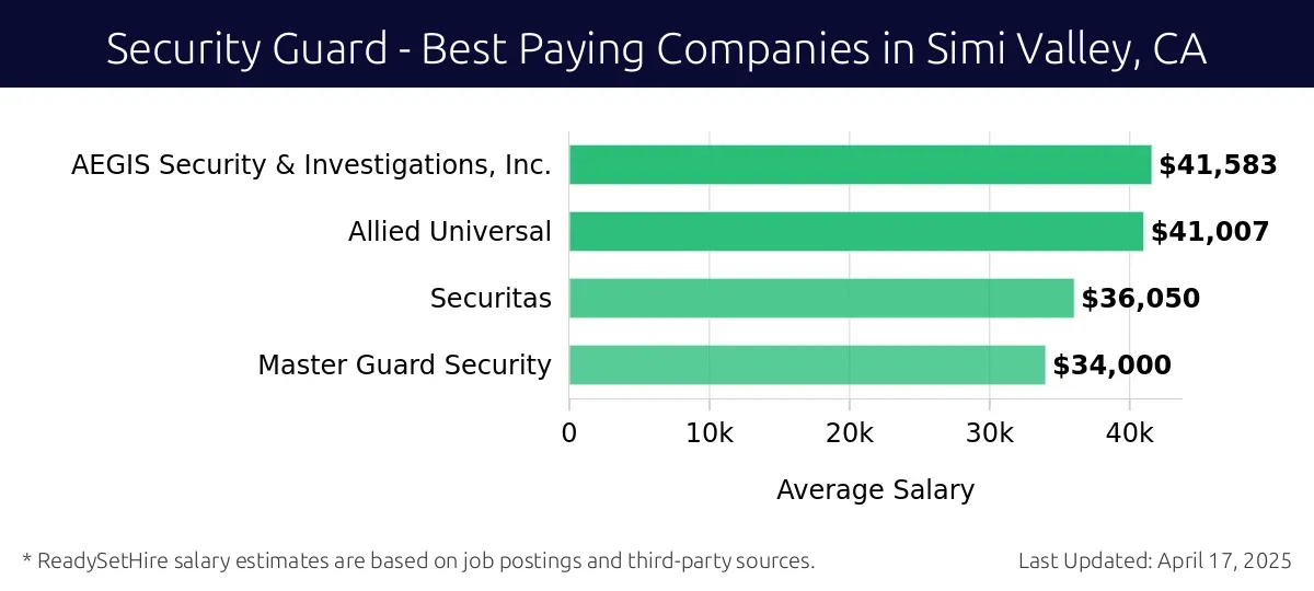 Graph displaying best paying company salaries for Security Guard jobs in Simi Valley, CA, highlighting AEGIS Security & Investigations, Inc. with the highest at $41,583 and Master Guard Security with the lowest at $34,000.