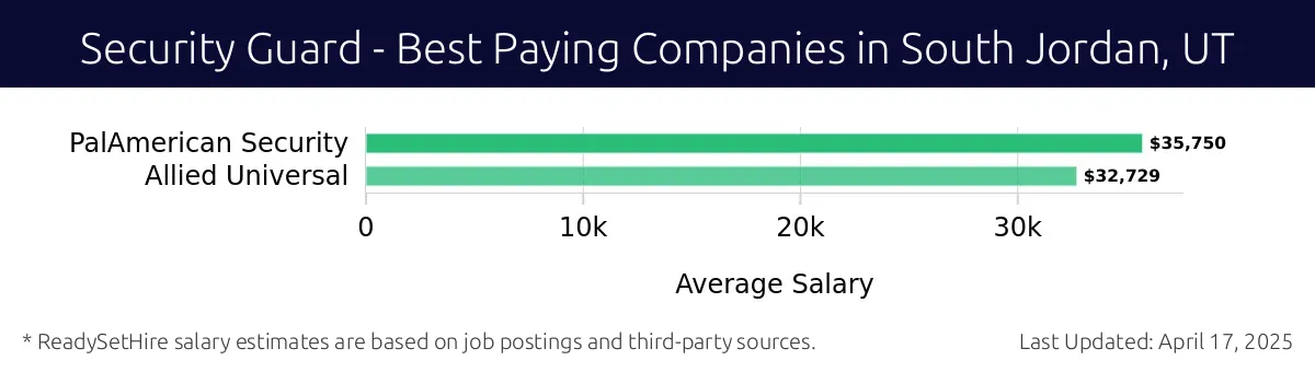 Graph displaying best paying company salaries for Security Guard jobs in South Jordan, UT, highlighting PalAmerican Security with the highest at $35,750 and Allied Universal with the lowest at $32,729.