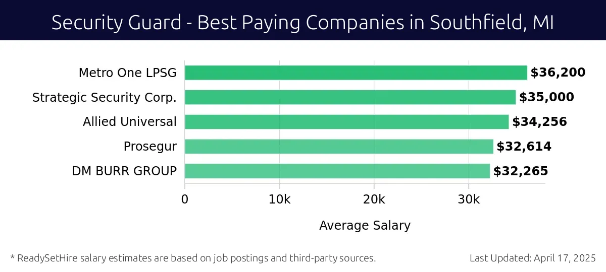 Graph displaying best paying company salaries for Security Guard jobs in Southfield, MI, highlighting Metro One LPSG with the highest at $36,200 and DM BURR GROUP with the lowest at $32,265.
