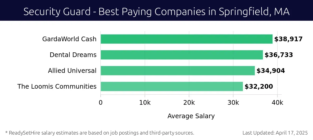 Graph displaying best paying company salaries for Security Guard jobs in Springfield, MA, highlighting GardaWorld Cash with the highest at $38,917 and The Loomis Communities with the lowest at $32,200.