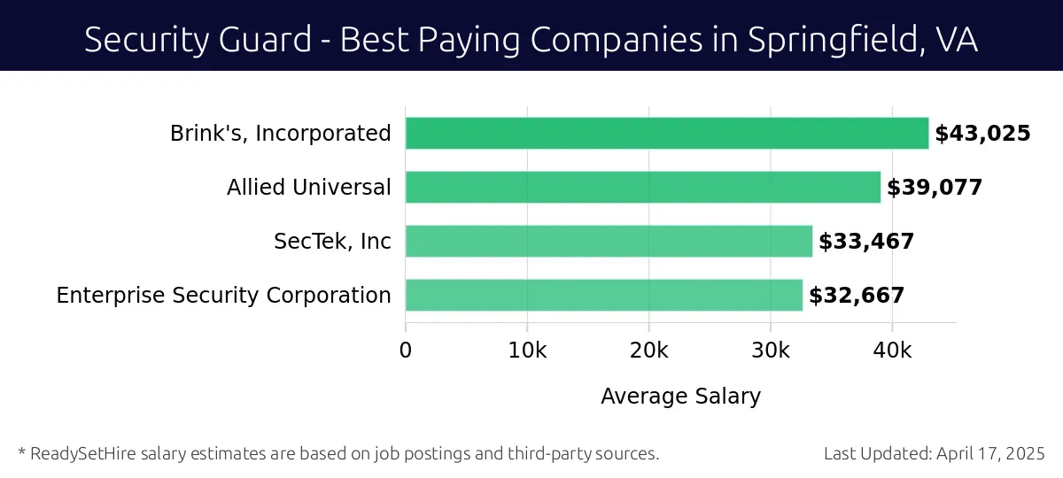 Graph displaying best paying company salaries for Security Guard jobs in Springfield, VA, highlighting Brink's, Incorporated with the highest at $43,025 and Enterprise Security Corporation with the lowest at $32,667.