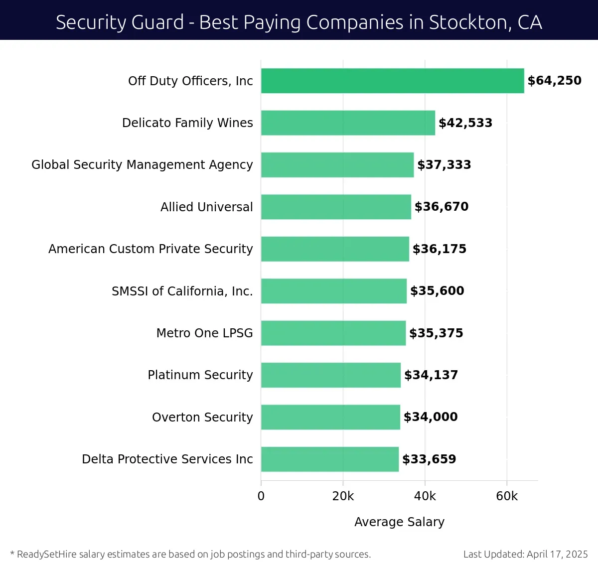 Graph displaying best paying company salaries for Security Guard jobs in Stockton, CA, highlighting Off Duty Officers, Inc with the highest at $64,250 and Delta Protective Services Inc with the lowest at $33,659.