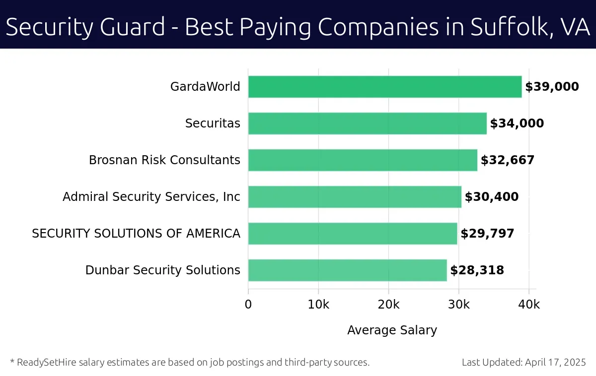 Graph displaying best paying company salaries for Security Guard jobs in Suffolk, VA, highlighting Metro One LPSG with the highest at $39,000 and Dunbar Security Solutions with the lowest at $28,318.