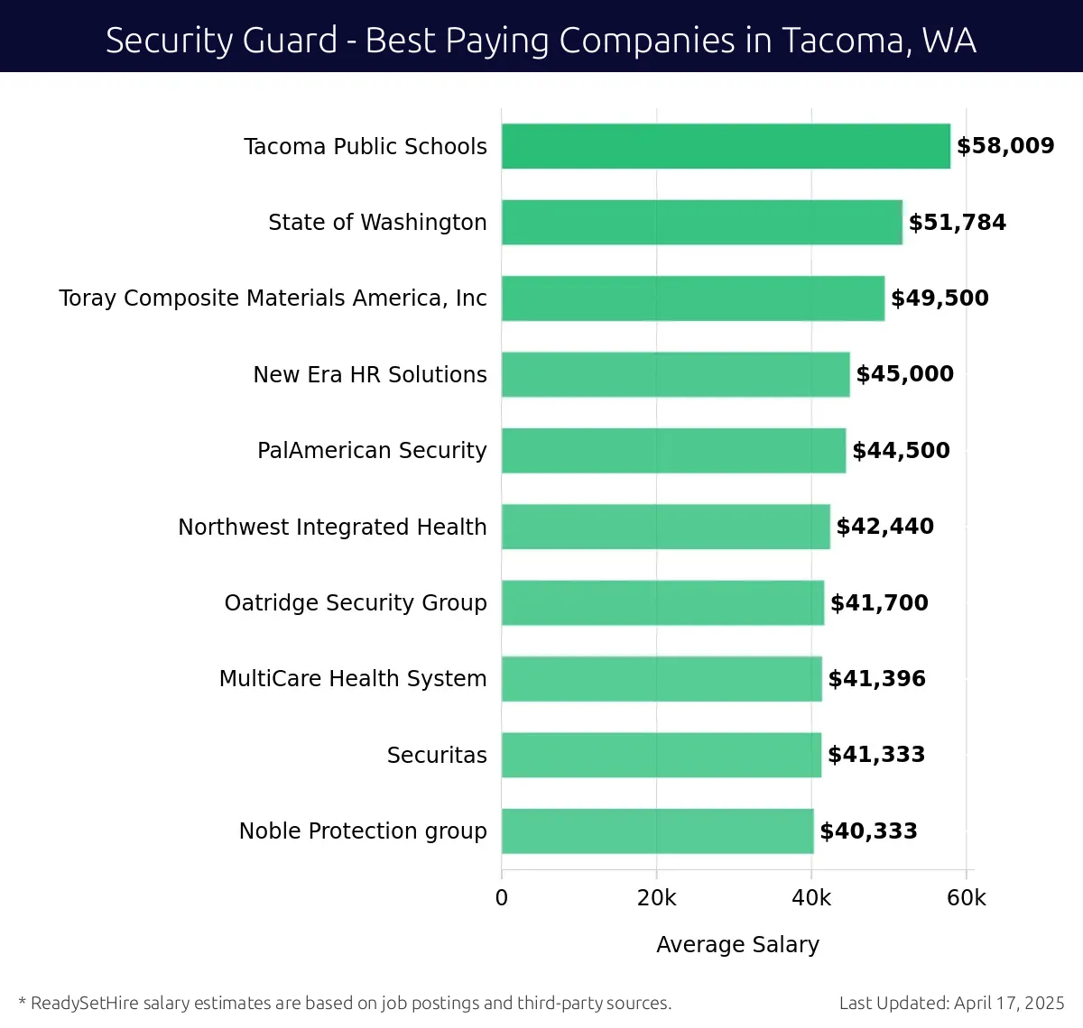 Graph displaying best paying company salaries for Security Guard jobs in Tacoma, WA, highlighting Tacoma Public Schools with the highest at $58,009 and Toray Composite Materials America, Inc with the lowest at $49,500.