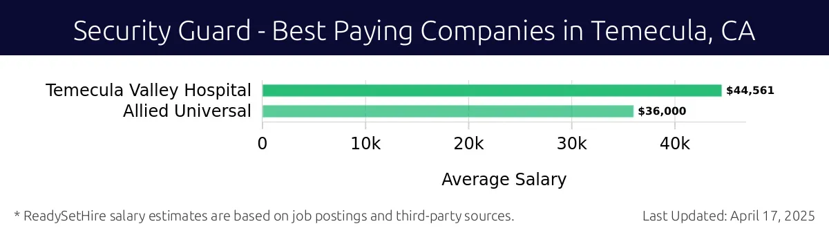 Graph displaying best paying company salaries for Security Guard jobs in Temecula, CA, highlighting Temecula Valley Hospital with the highest at $44,561 and Allied Universal with the lowest at $36,000.