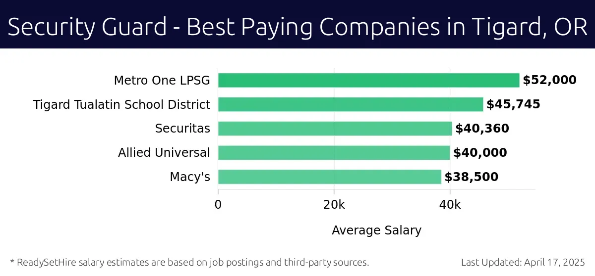 Graph displaying best paying company salaries for Security Guard jobs in Tigard, OR, highlighting Metro One LPSG with the highest at $52,000 and Macy's with the lowest at $38,500.