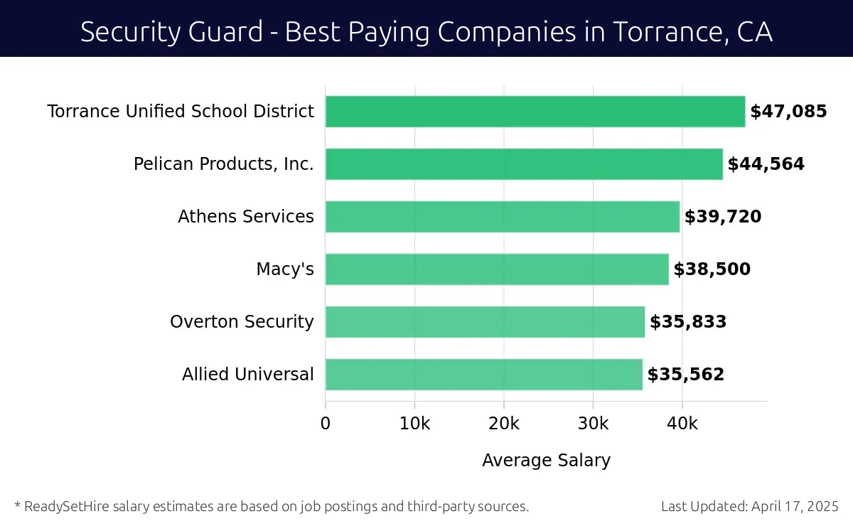 Graph displaying best paying company salaries for Security Guard jobs in Torrance, CA, highlighting Torrance Unified School District with the highest at $47,085 and Allied Universal with the lowest at $35,562.