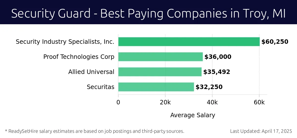 Graph displaying best paying company salaries for Security Guard jobs in Troy, MI, highlighting Security Industry Specialists, Inc. with the highest at $60,250 and Securitas with the lowest at $32,250.