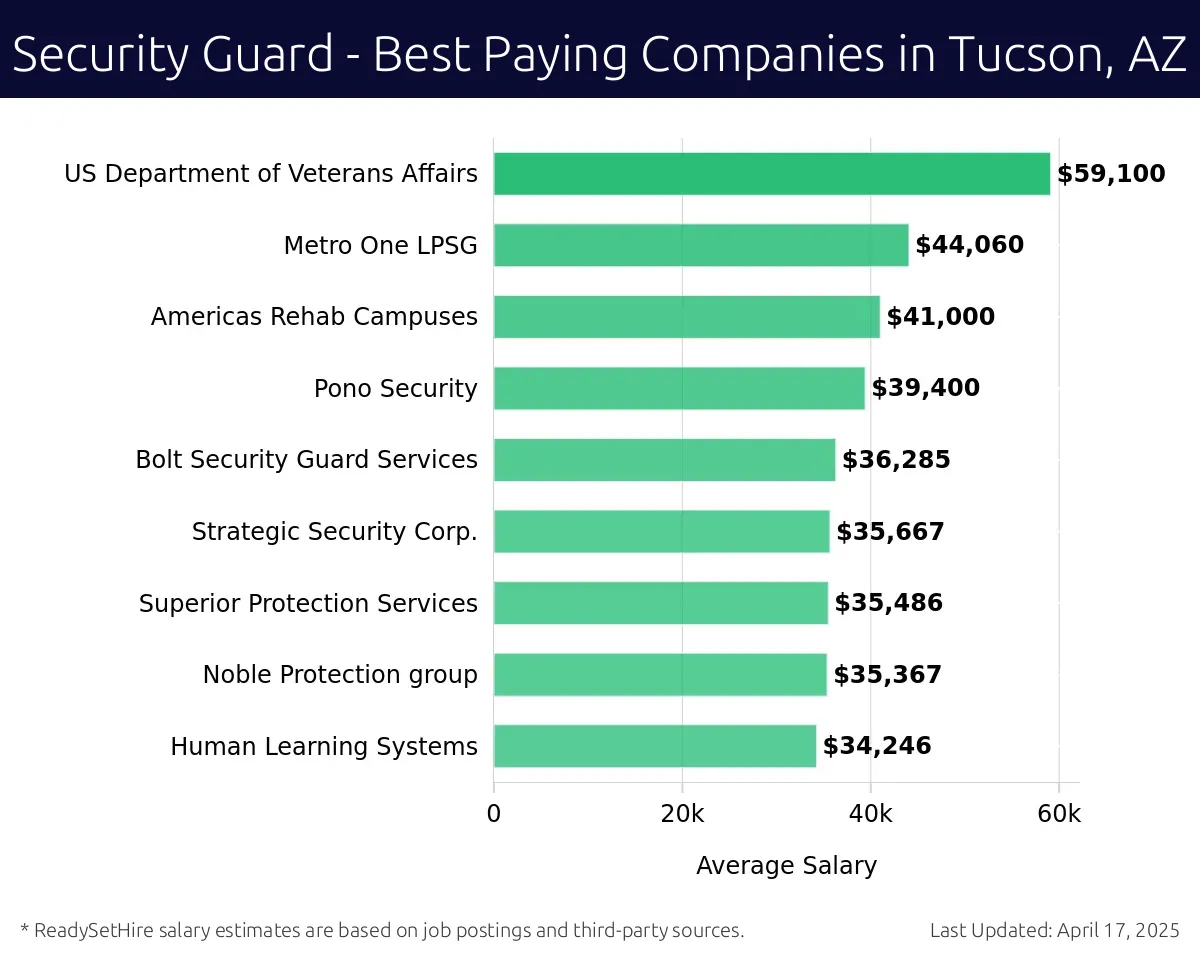 Graph displaying best paying company salaries for Security Guard jobs in Tucson, AZ, highlighting Akima with the highest at $59,100 and Human Learning Systems with the lowest at $34,246.