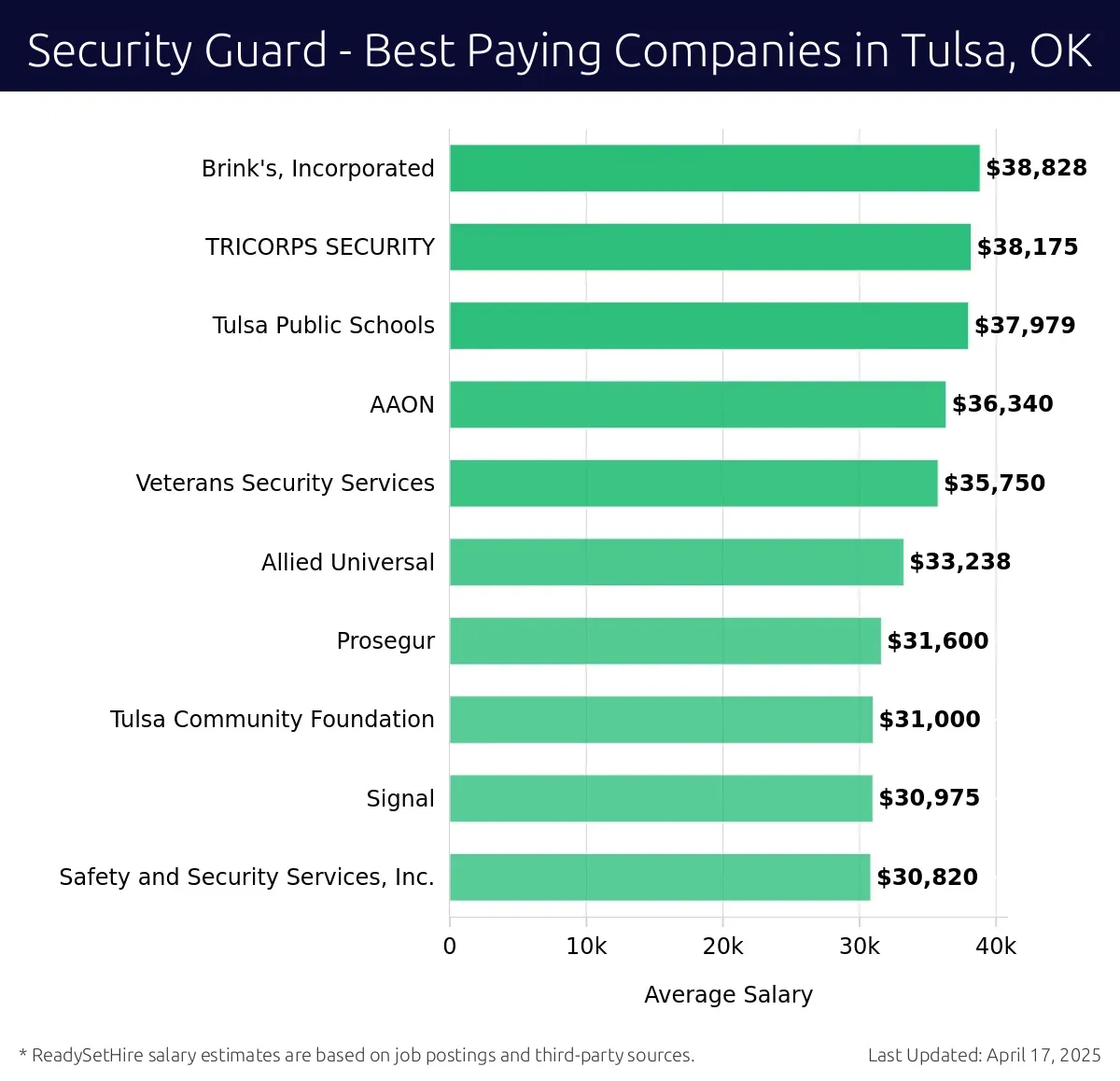 Graph displaying best paying company salaries for Security Guard jobs in Tulsa, OK, highlighting Brink's, Incorporated with the highest at $38,828 and Safety and Security Services, Inc. with the lowest at $30,820.