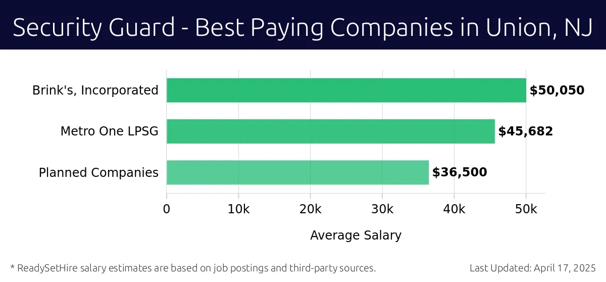 Graph displaying best paying company salaries for Security Guard jobs in Union, NJ, highlighting Brink's, Incorporated with the highest at $50,050 and Planned Companies with the lowest at $36,500.
