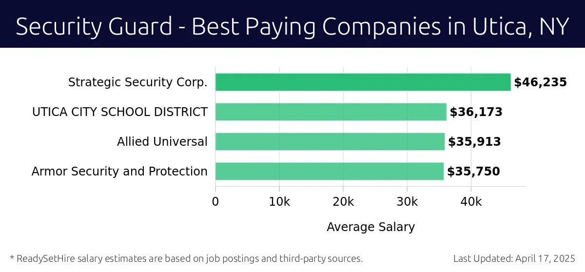 Graph displaying best paying company salaries for Security Guard jobs in Utica, NY, highlighting Strategic Security Corp. with the highest at $46,235 and Armor Security and Protection with the lowest at $35,750.