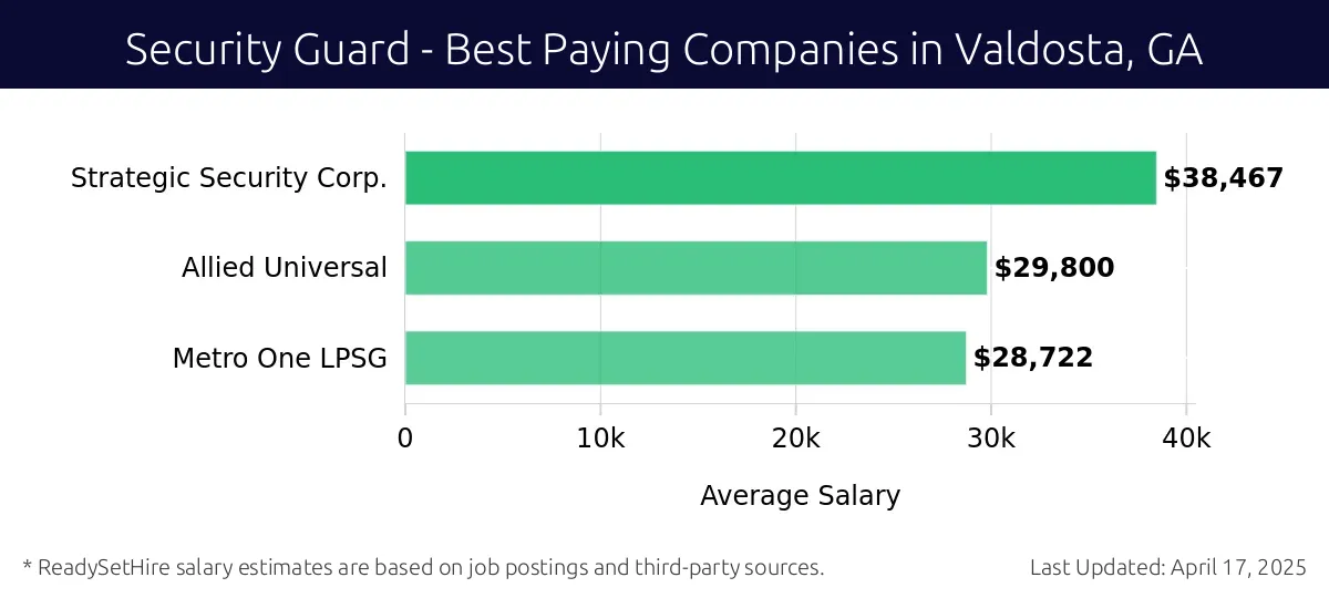 Graph displaying best paying company salaries for Security Guard jobs in Valdosta, GA, highlighting Strategic Security Corp. with the highest at $38,467 and Metro One LPSG with the lowest at $28,722.