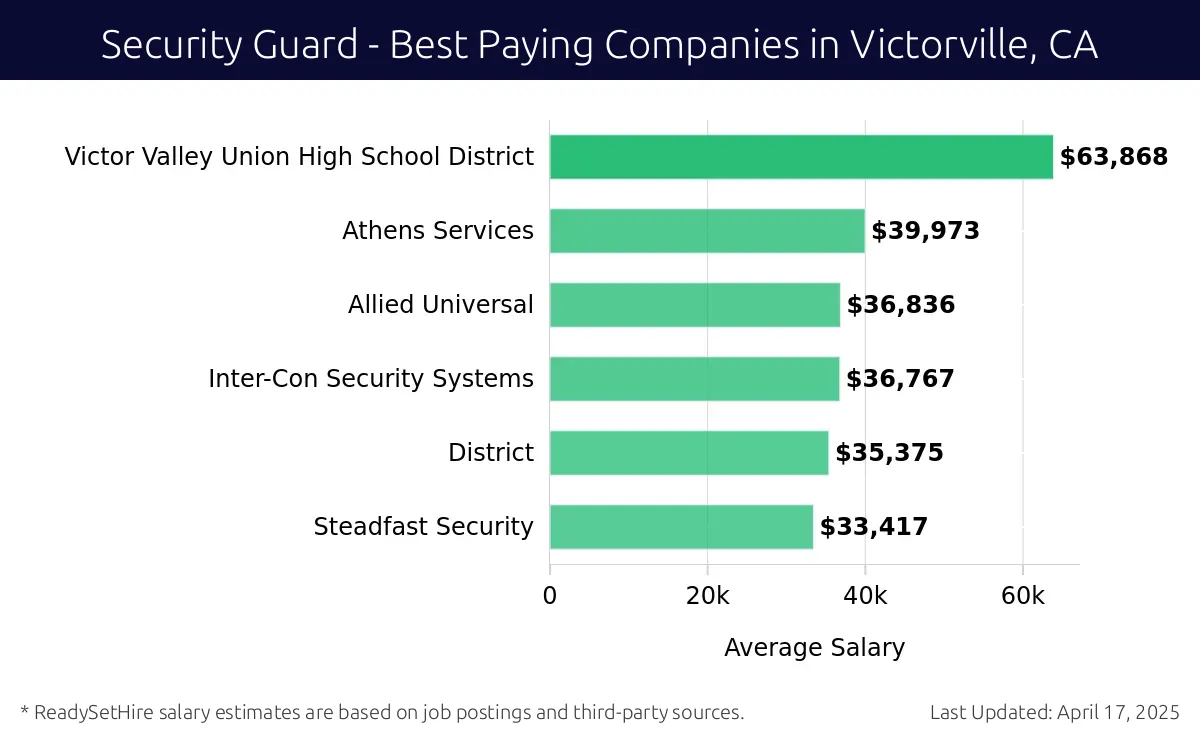 Graph displaying best paying company salaries for Security Guard jobs in Victorville, CA, highlighting Victor Valley Union High School District with the highest at $63,868 and Steadfast Security with the lowest at $33,417.
