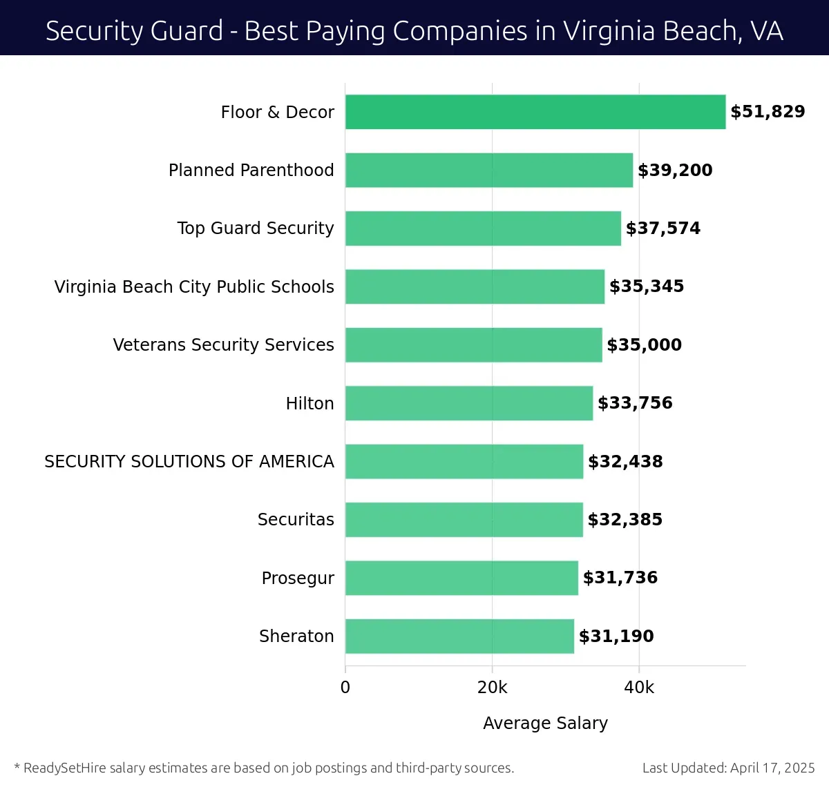 Graph displaying best paying company salaries for Security Guard jobs in Virginia Beach, VA, highlighting Floor & Decor with the highest at $51,829 and Sheraton with the lowest at $31,190.
