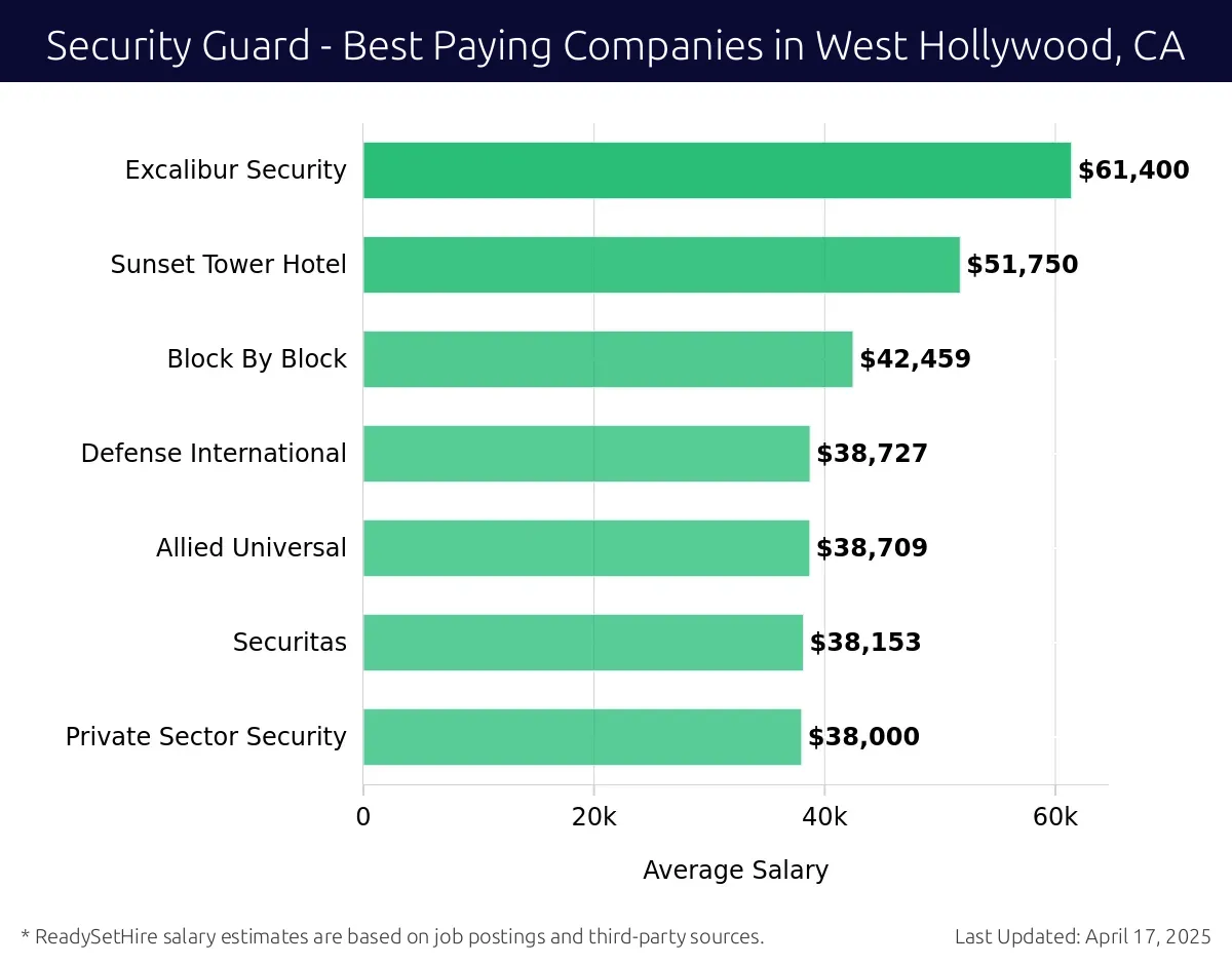 Graph displaying best paying company salaries for Security Guard jobs in West Hollywood, CA, highlighting Excalibur Security with the highest at $61,400 and Private Sector Security with the lowest at $38,000.