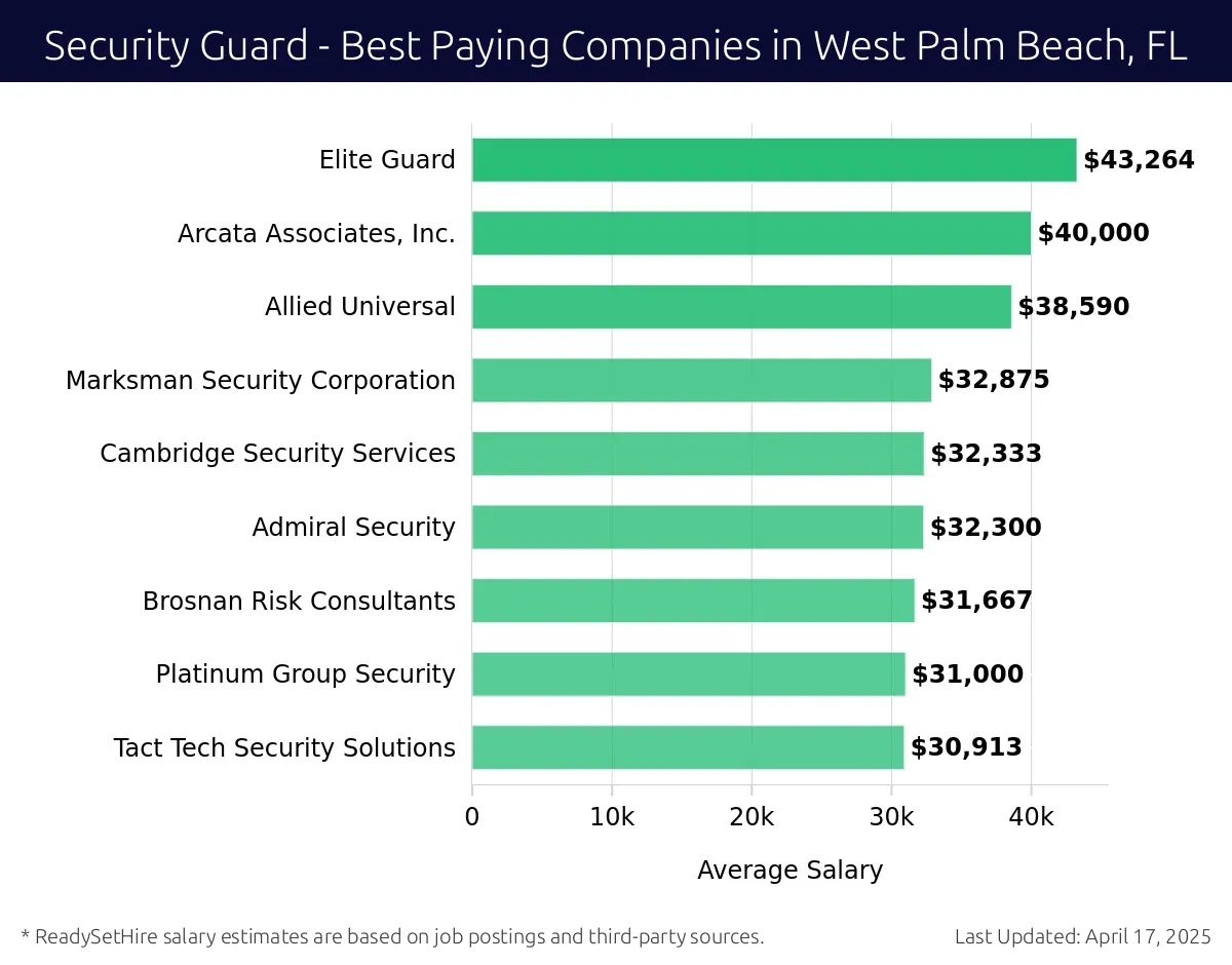Graph displaying best paying company salaries for Security Guard jobs in West Palm Beach, FL, highlighting Brink's, Incorporated with the highest at $43,264 and Tact Tech Security Solutions with the lowest at $30,913.
