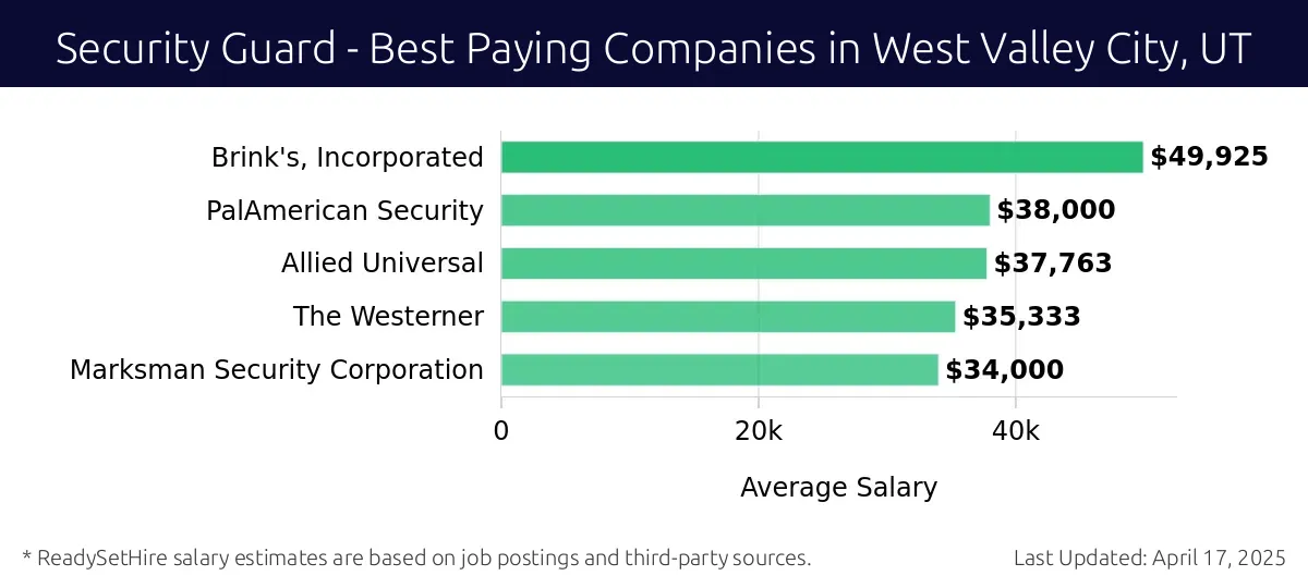 Graph displaying best paying company salaries for Security Guard jobs in West Valley City, UT, highlighting Brink's, Incorporated with the highest at $49,925 and Marksman Security Corporation with the lowest at $34,000.
