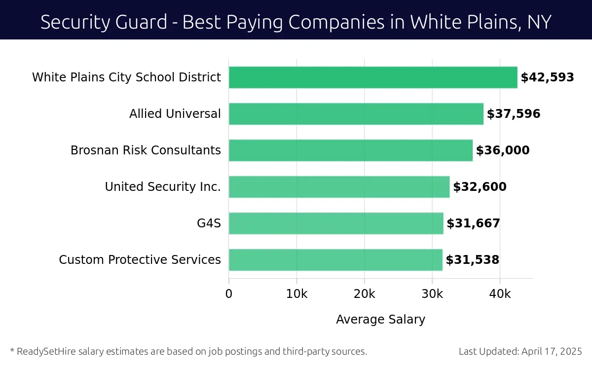 Graph displaying best paying company salaries for Security Guard jobs in White Plains, NY, highlighting White Plains City School District with the highest at $42,593 and Custom Protective Services with the lowest at $31,538.