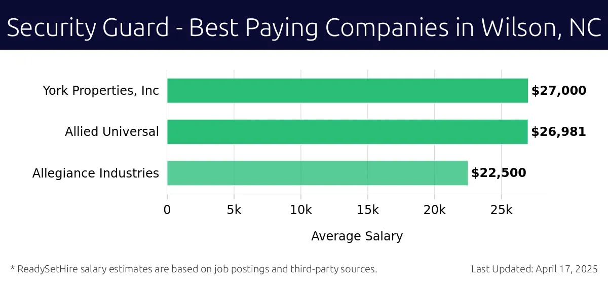 Graph displaying best paying company salaries for Security Guard jobs in Wilson, NC, highlighting York Properties, Inc with the highest at $27,000 and Allegiance Industries with the lowest at $22,500.