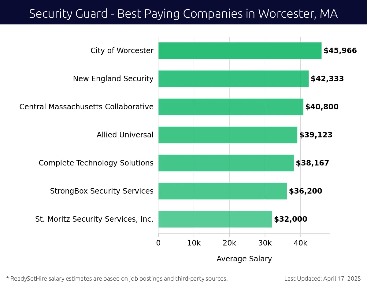 Graph displaying best paying company salaries for Security Guard jobs in Worcester, MA, highlighting City of Worcester with the highest at $45,966 and St. Moritz Security Services, Inc. with the lowest at $32,000.