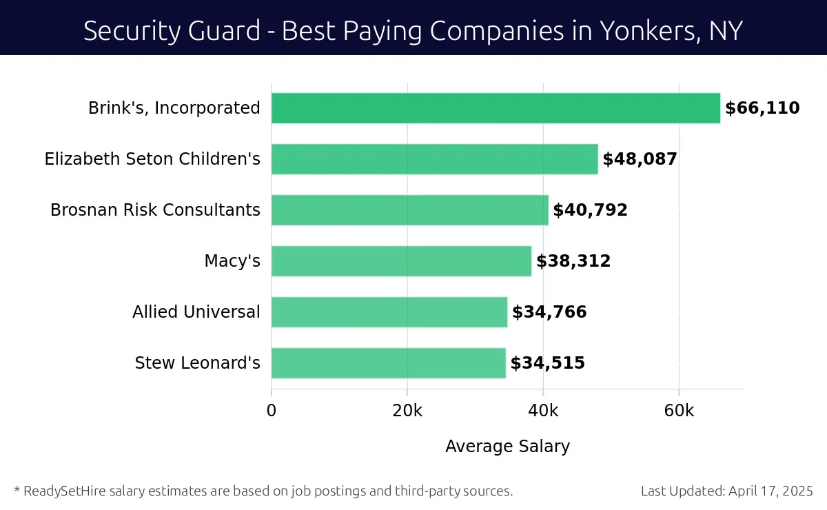 Graph displaying best paying company salaries for Security Guard jobs in Yonkers, NY, highlighting Brink's, Incorporated with the highest at $66,110 and Stew Leonard's with the lowest at $34,515.